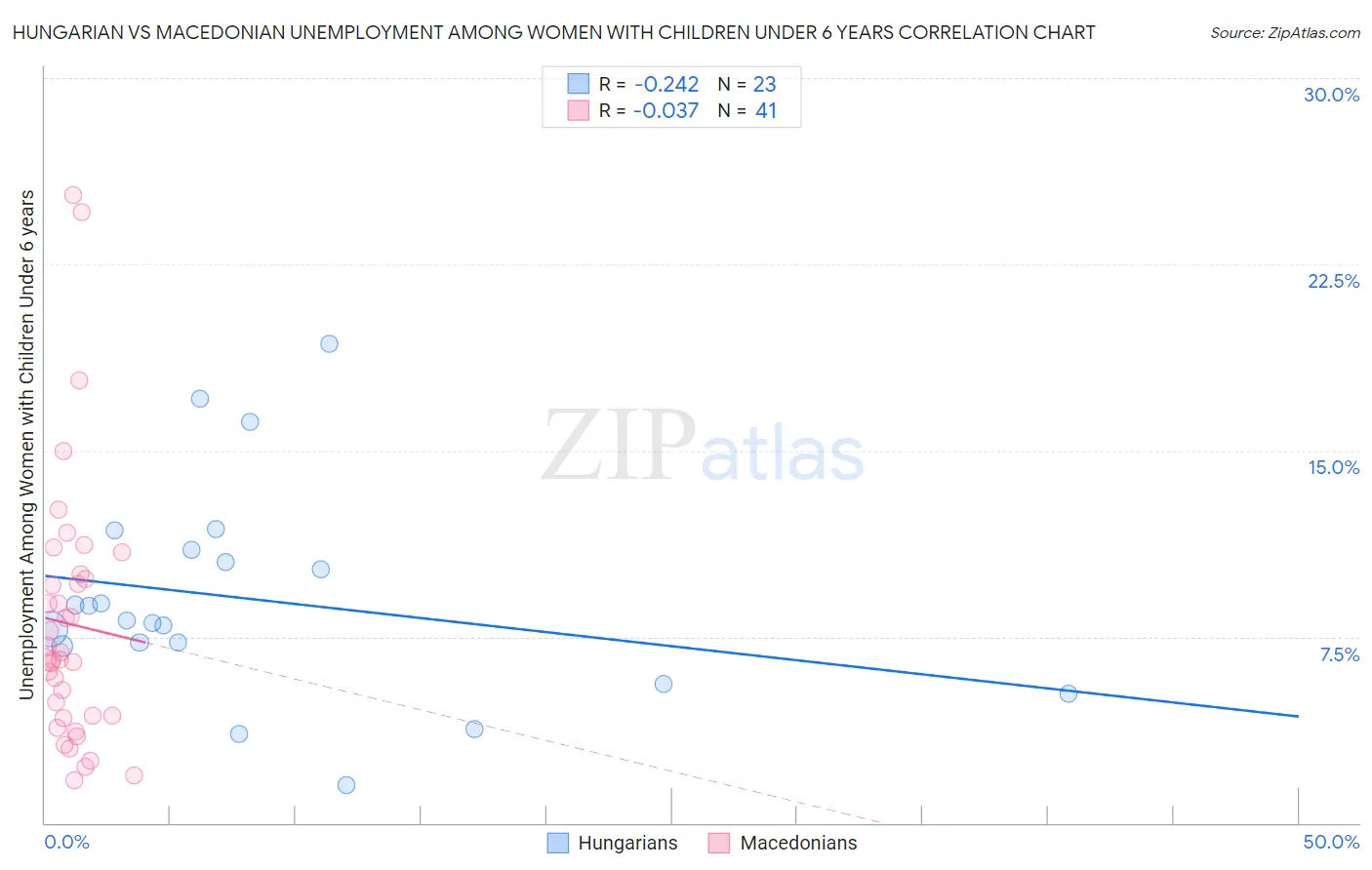 Hungarian vs Macedonian Unemployment Among Women with Children Under 6 years