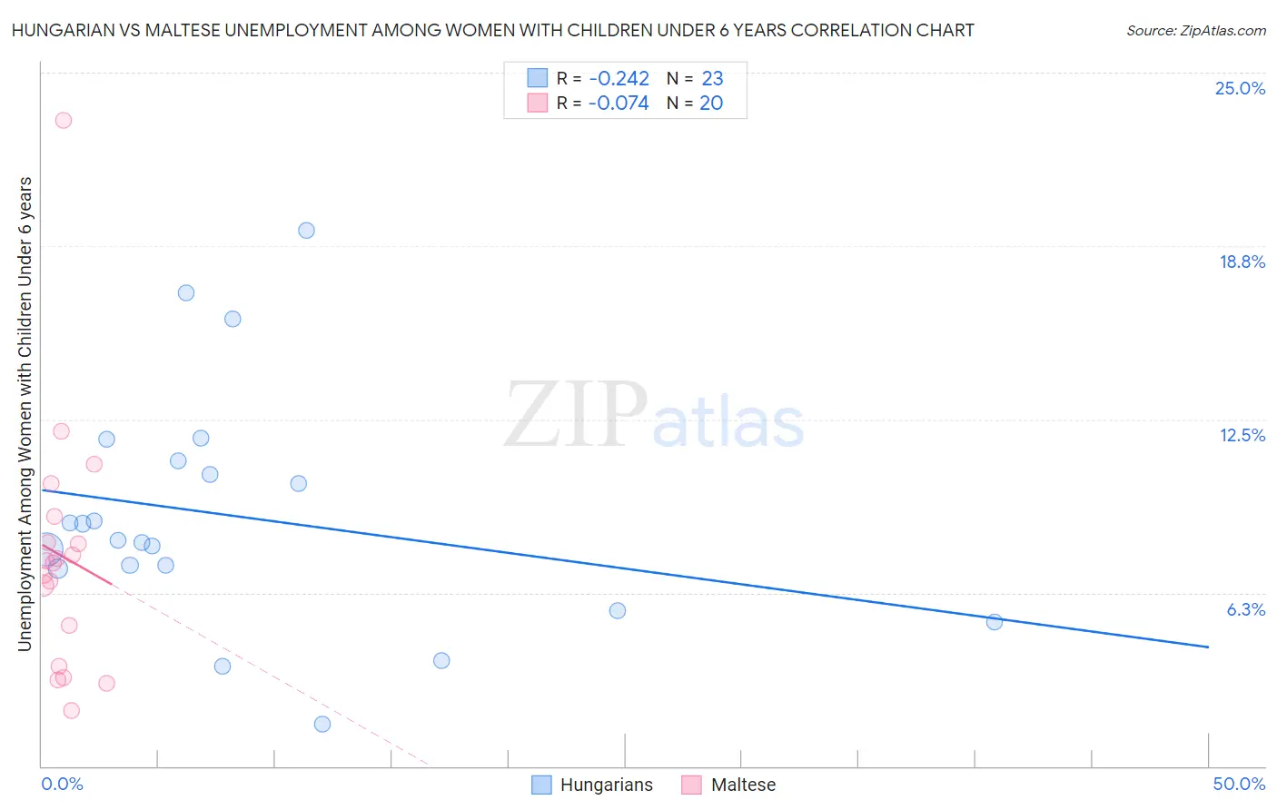 Hungarian vs Maltese Unemployment Among Women with Children Under 6 years