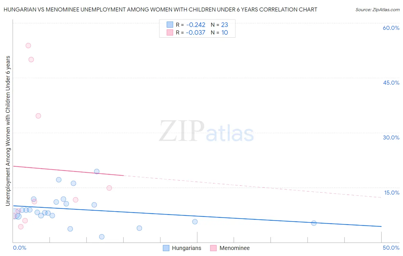 Hungarian vs Menominee Unemployment Among Women with Children Under 6 years