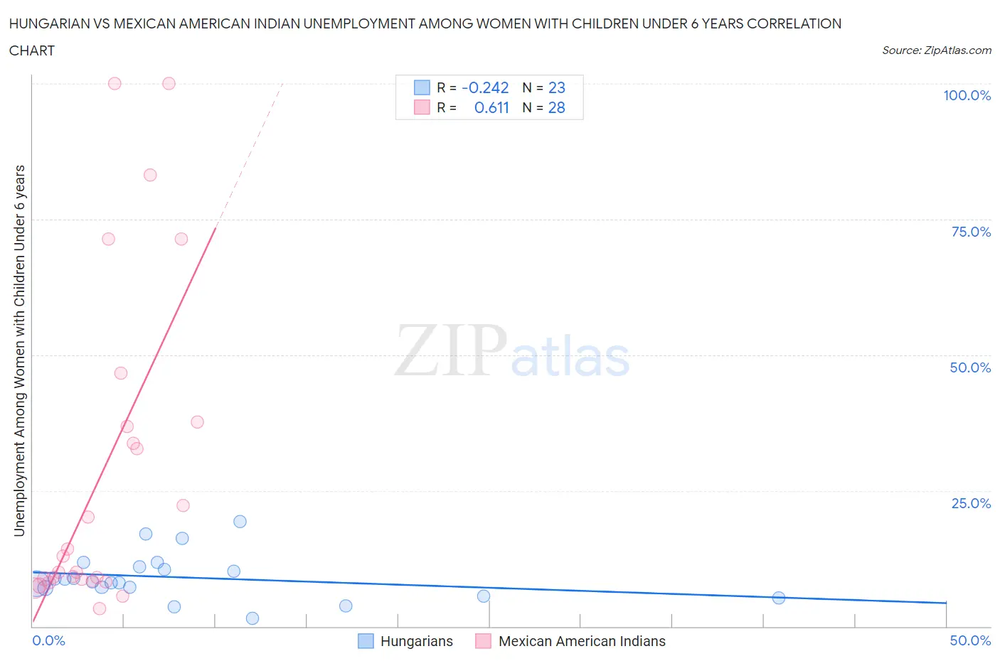Hungarian vs Mexican American Indian Unemployment Among Women with Children Under 6 years