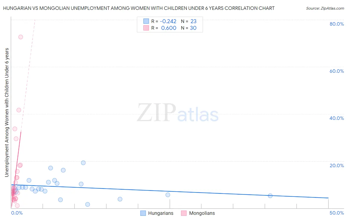 Hungarian vs Mongolian Unemployment Among Women with Children Under 6 years