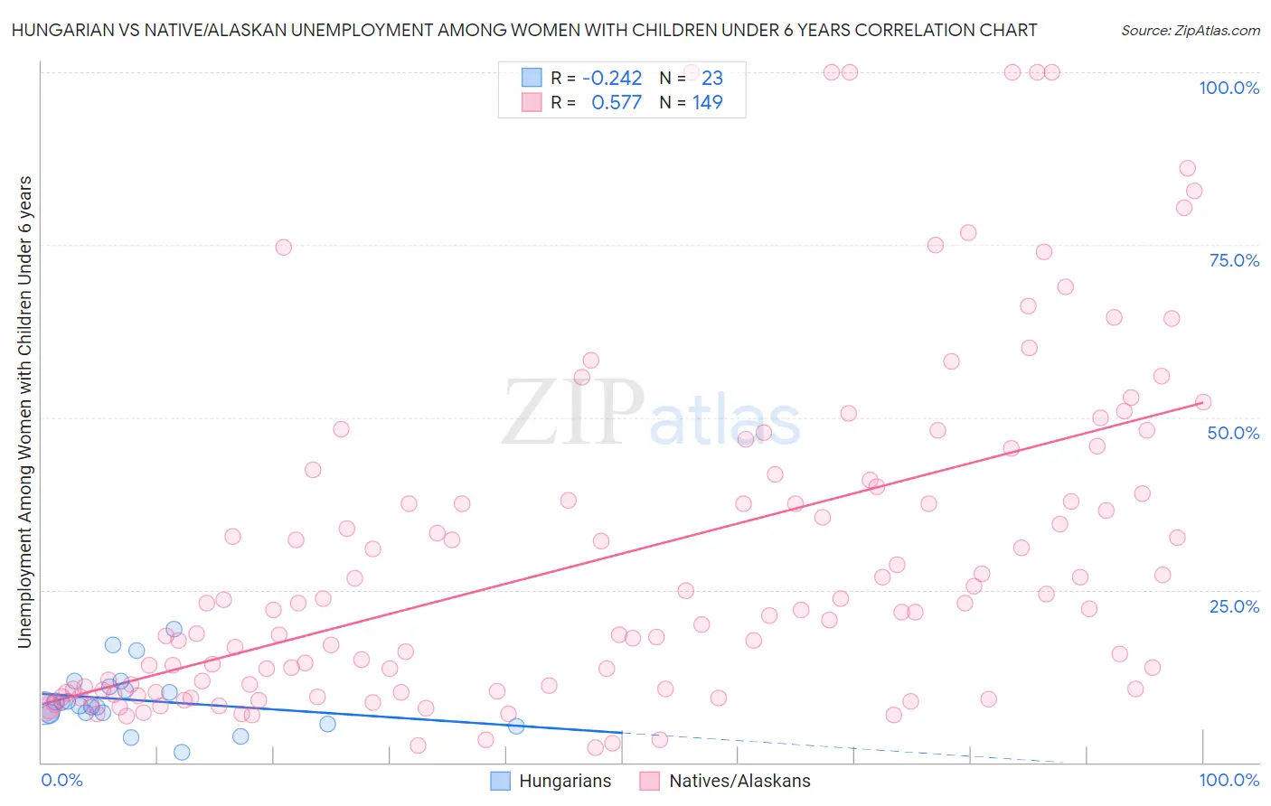 Hungarian vs Native/Alaskan Unemployment Among Women with Children Under 6 years