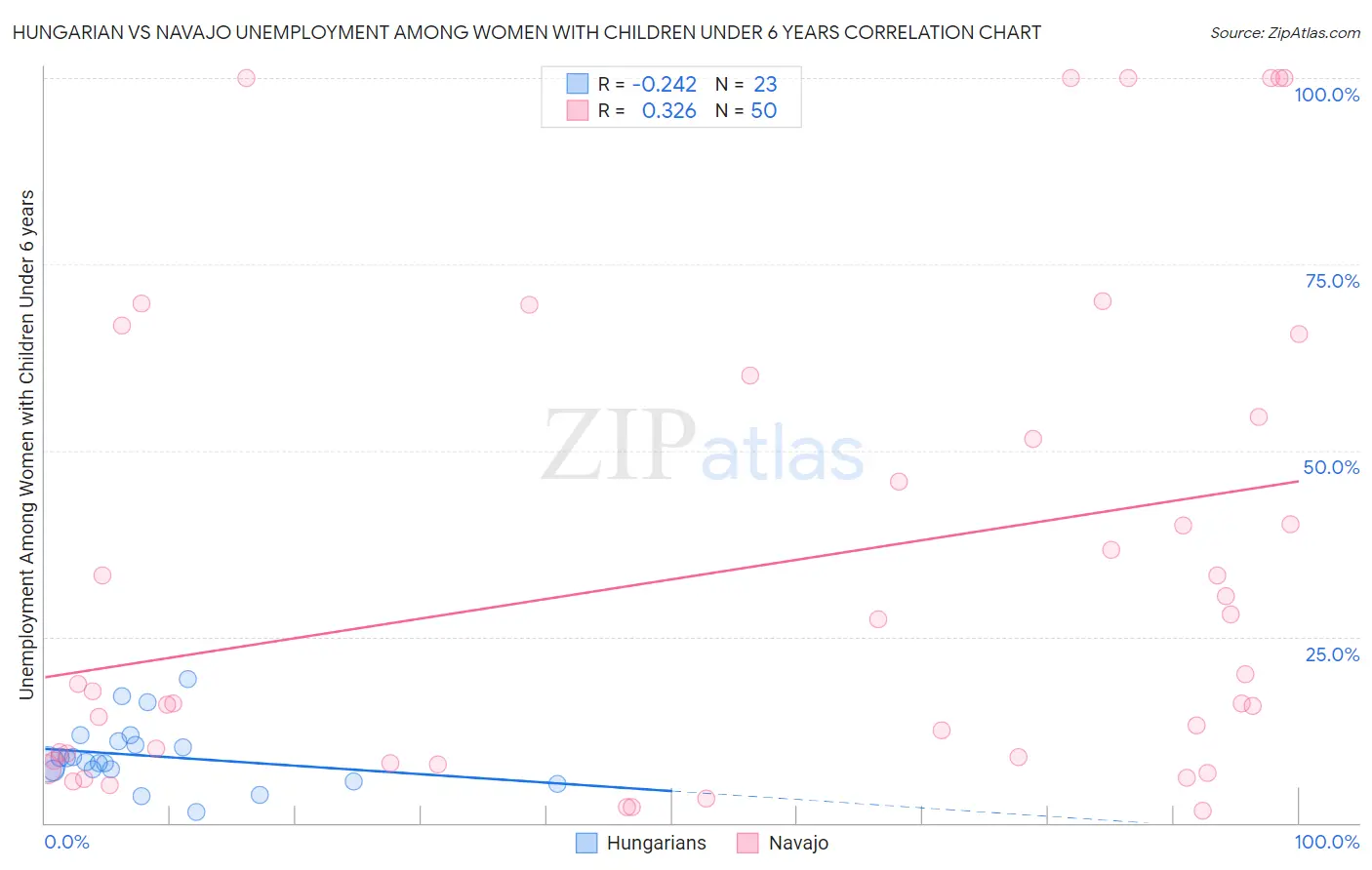 Hungarian vs Navajo Unemployment Among Women with Children Under 6 years