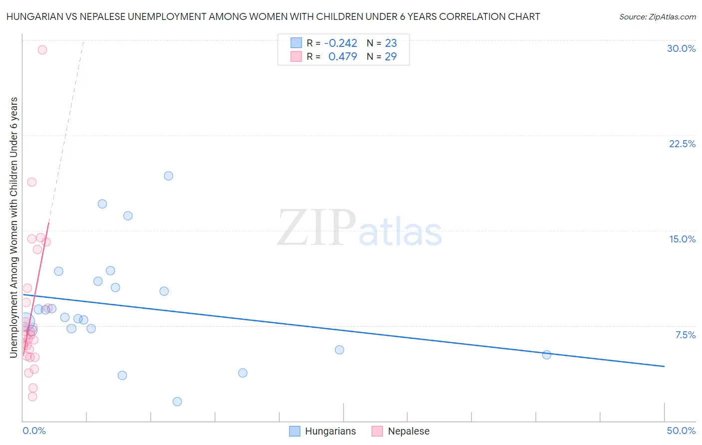 Hungarian vs Nepalese Unemployment Among Women with Children Under 6 years