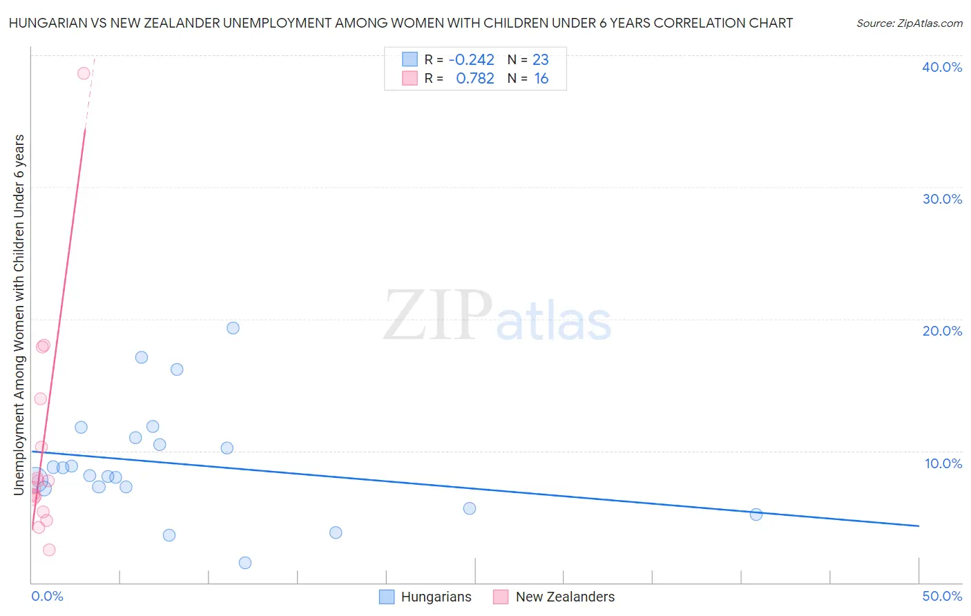 Hungarian vs New Zealander Unemployment Among Women with Children Under 6 years