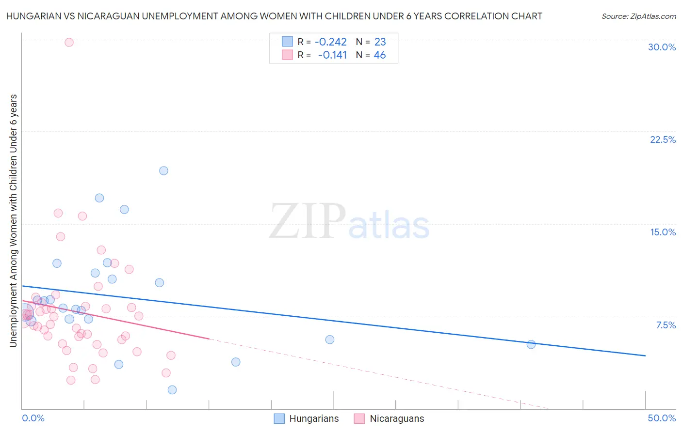 Hungarian vs Nicaraguan Unemployment Among Women with Children Under 6 years