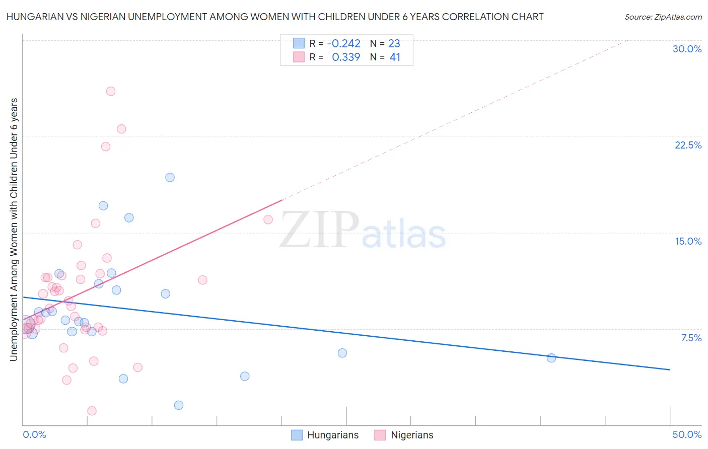 Hungarian vs Nigerian Unemployment Among Women with Children Under 6 years