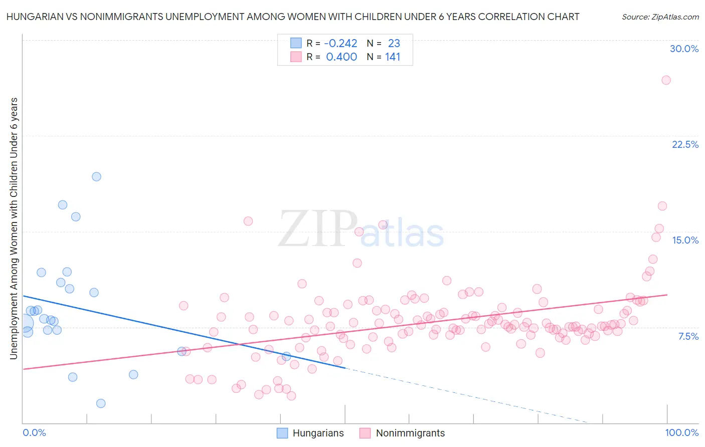 Hungarian vs Nonimmigrants Unemployment Among Women with Children Under 6 years