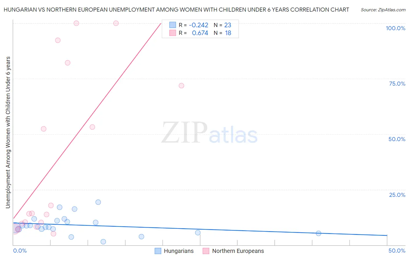 Hungarian vs Northern European Unemployment Among Women with Children Under 6 years