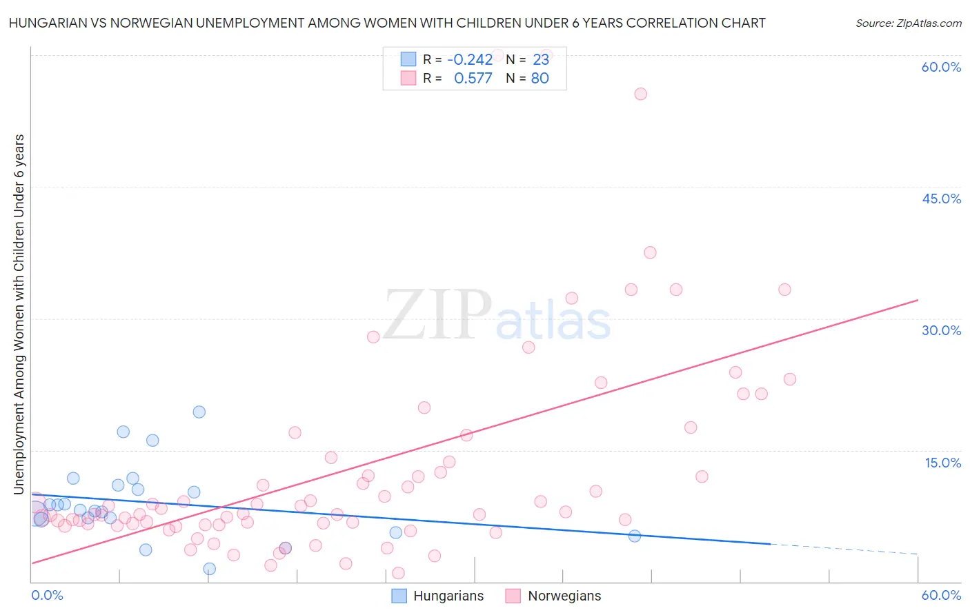 Hungarian vs Norwegian Unemployment Among Women with Children Under 6 years