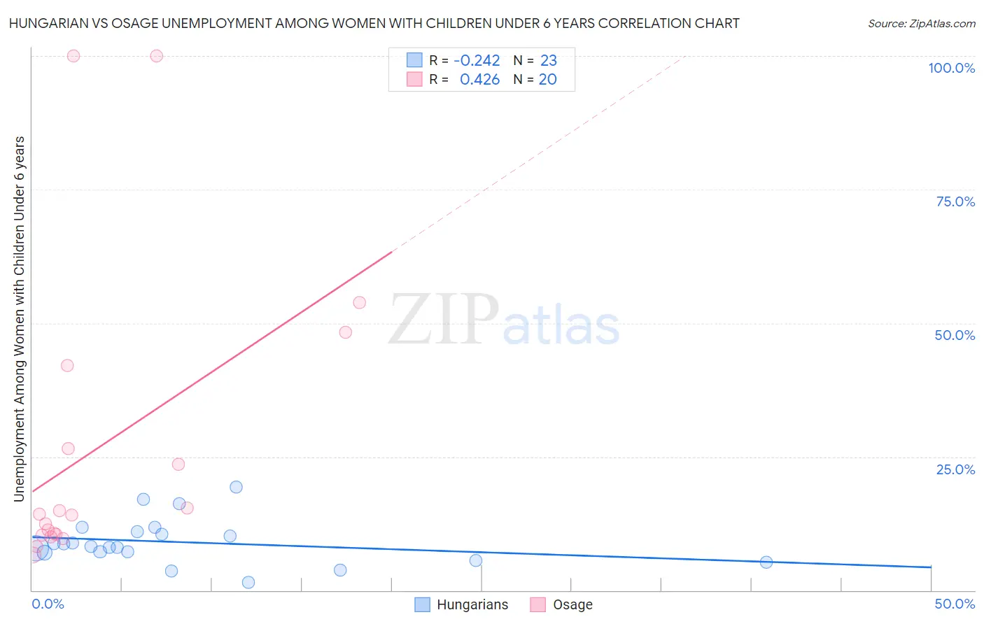 Hungarian vs Osage Unemployment Among Women with Children Under 6 years