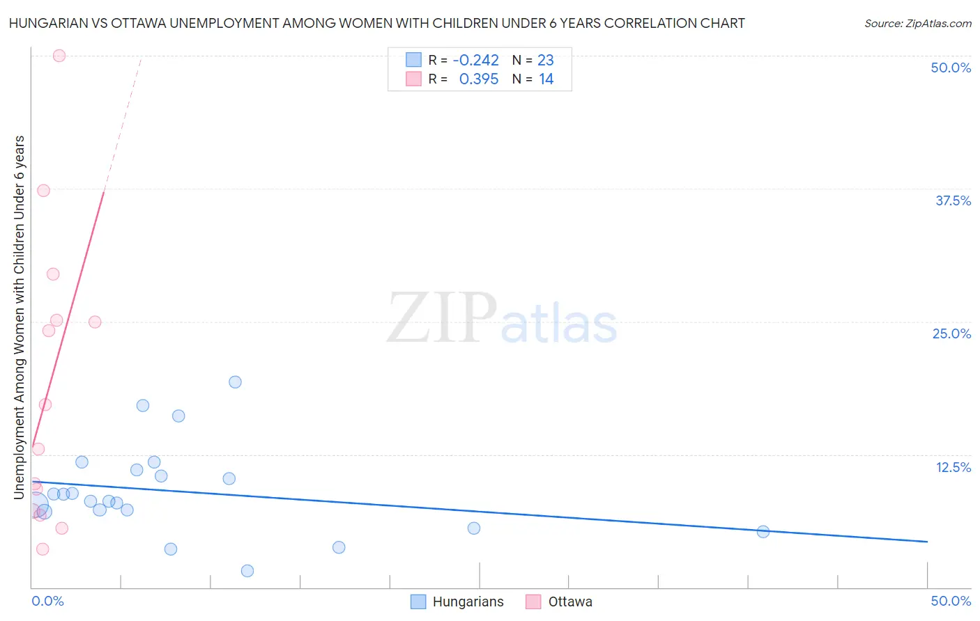 Hungarian vs Ottawa Unemployment Among Women with Children Under 6 years