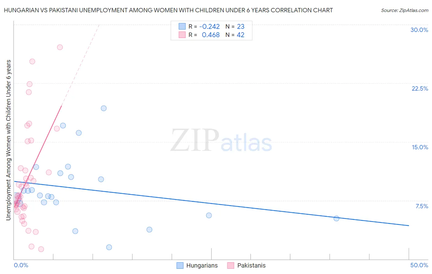 Hungarian vs Pakistani Unemployment Among Women with Children Under 6 years