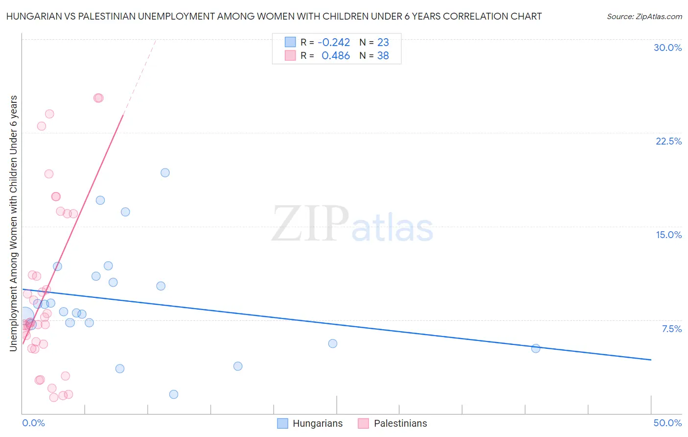 Hungarian vs Palestinian Unemployment Among Women with Children Under 6 years