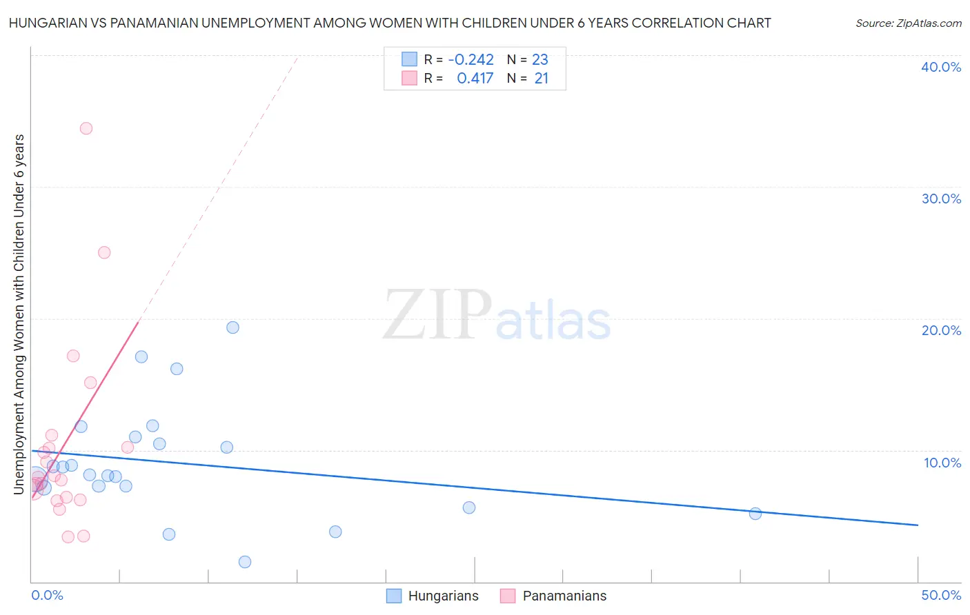 Hungarian vs Panamanian Unemployment Among Women with Children Under 6 years