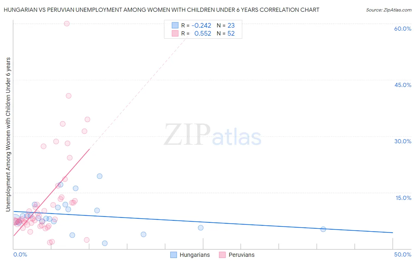 Hungarian vs Peruvian Unemployment Among Women with Children Under 6 years