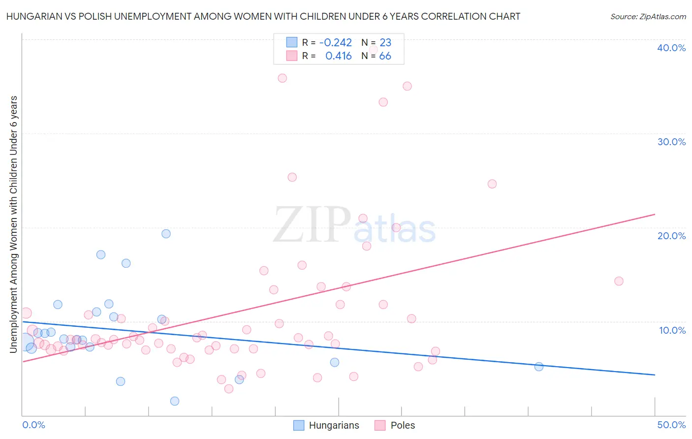 Hungarian vs Polish Unemployment Among Women with Children Under 6 years
