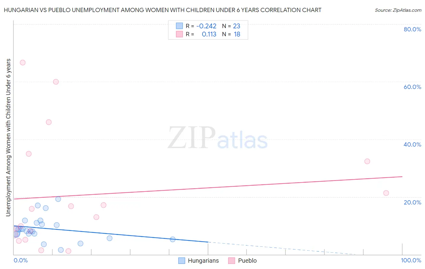 Hungarian vs Pueblo Unemployment Among Women with Children Under 6 years