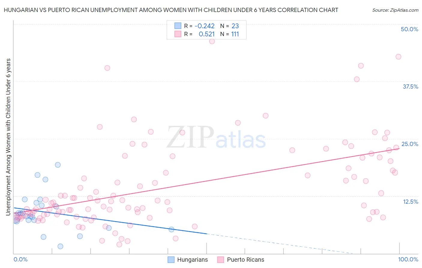 Hungarian vs Puerto Rican Unemployment Among Women with Children Under 6 years