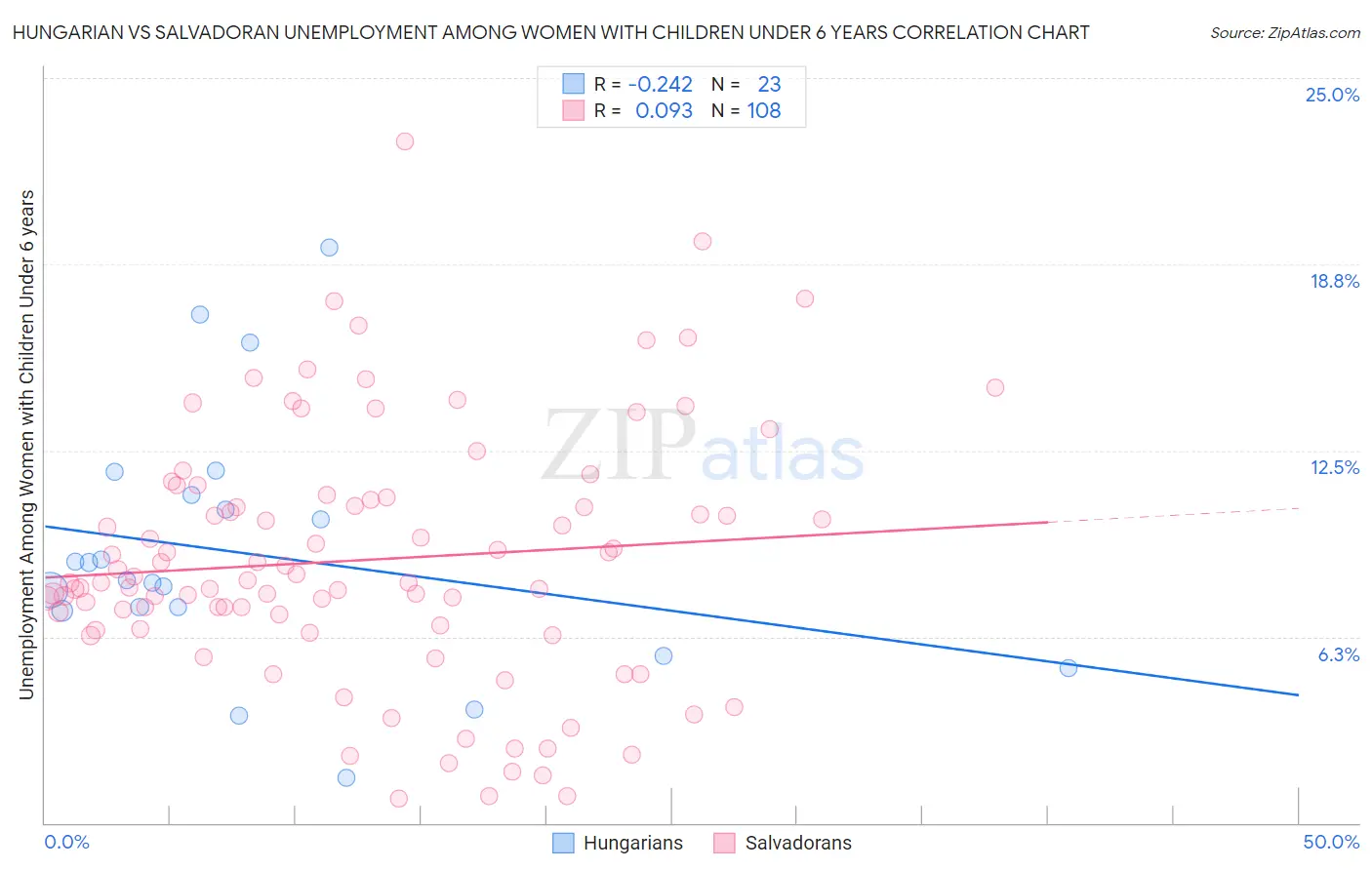 Hungarian vs Salvadoran Unemployment Among Women with Children Under 6 years