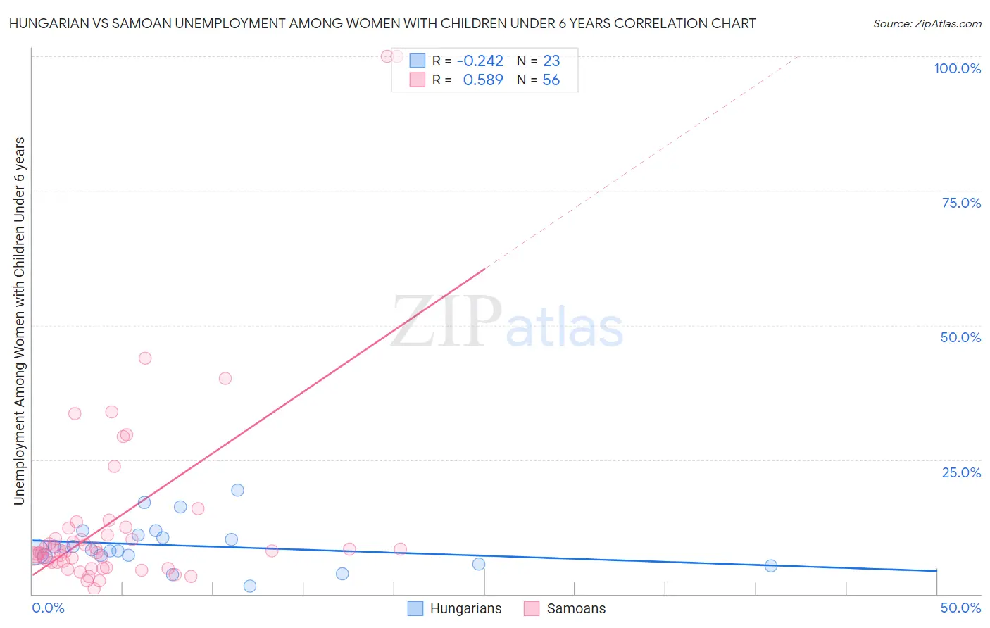 Hungarian vs Samoan Unemployment Among Women with Children Under 6 years