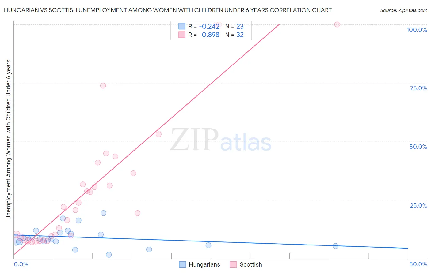 Hungarian vs Scottish Unemployment Among Women with Children Under 6 years