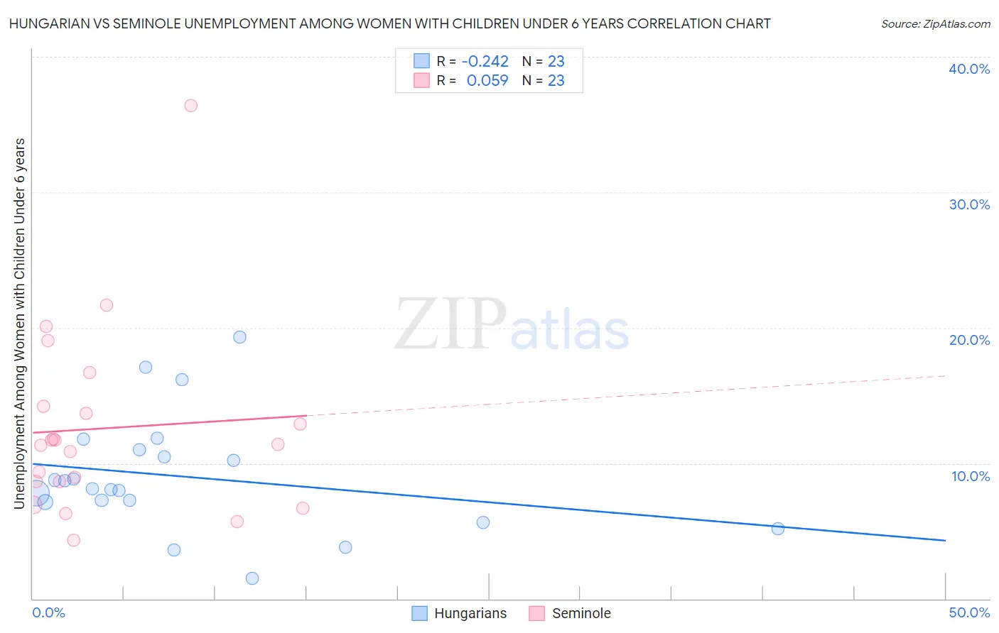 Hungarian vs Seminole Unemployment Among Women with Children Under 6 years