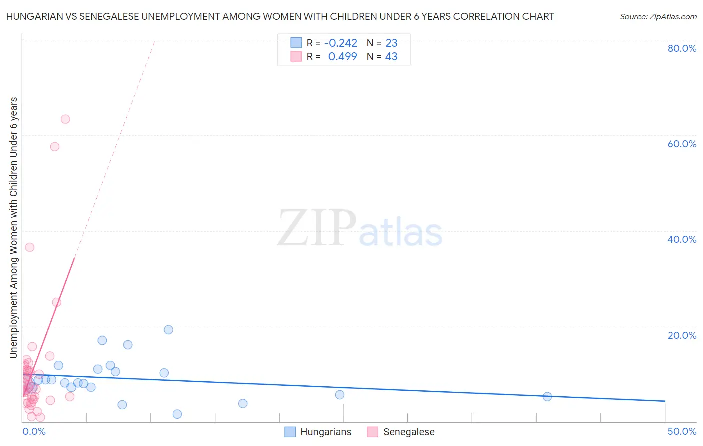 Hungarian vs Senegalese Unemployment Among Women with Children Under 6 years
