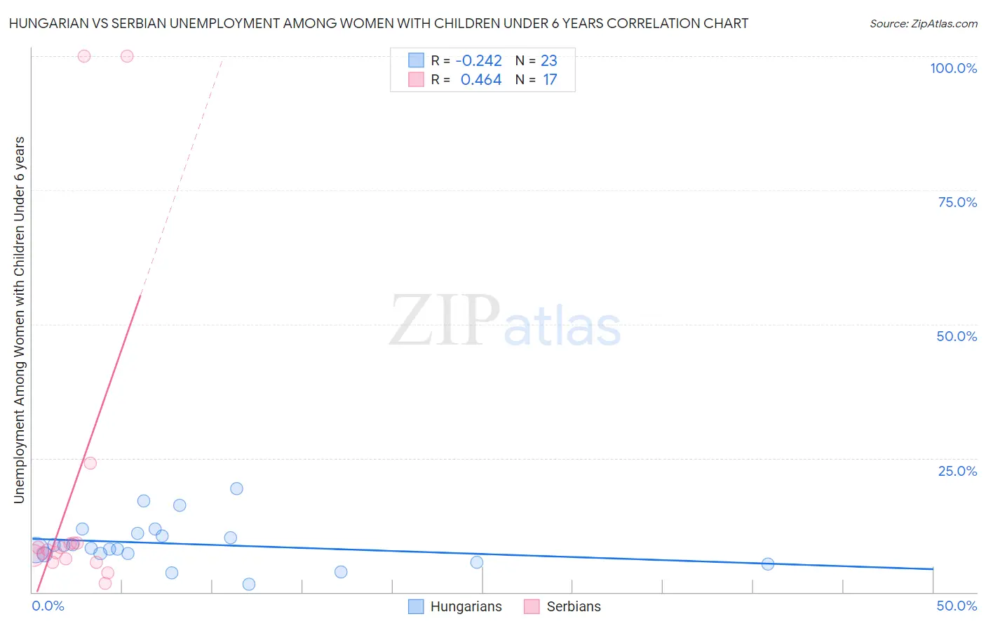 Hungarian vs Serbian Unemployment Among Women with Children Under 6 years