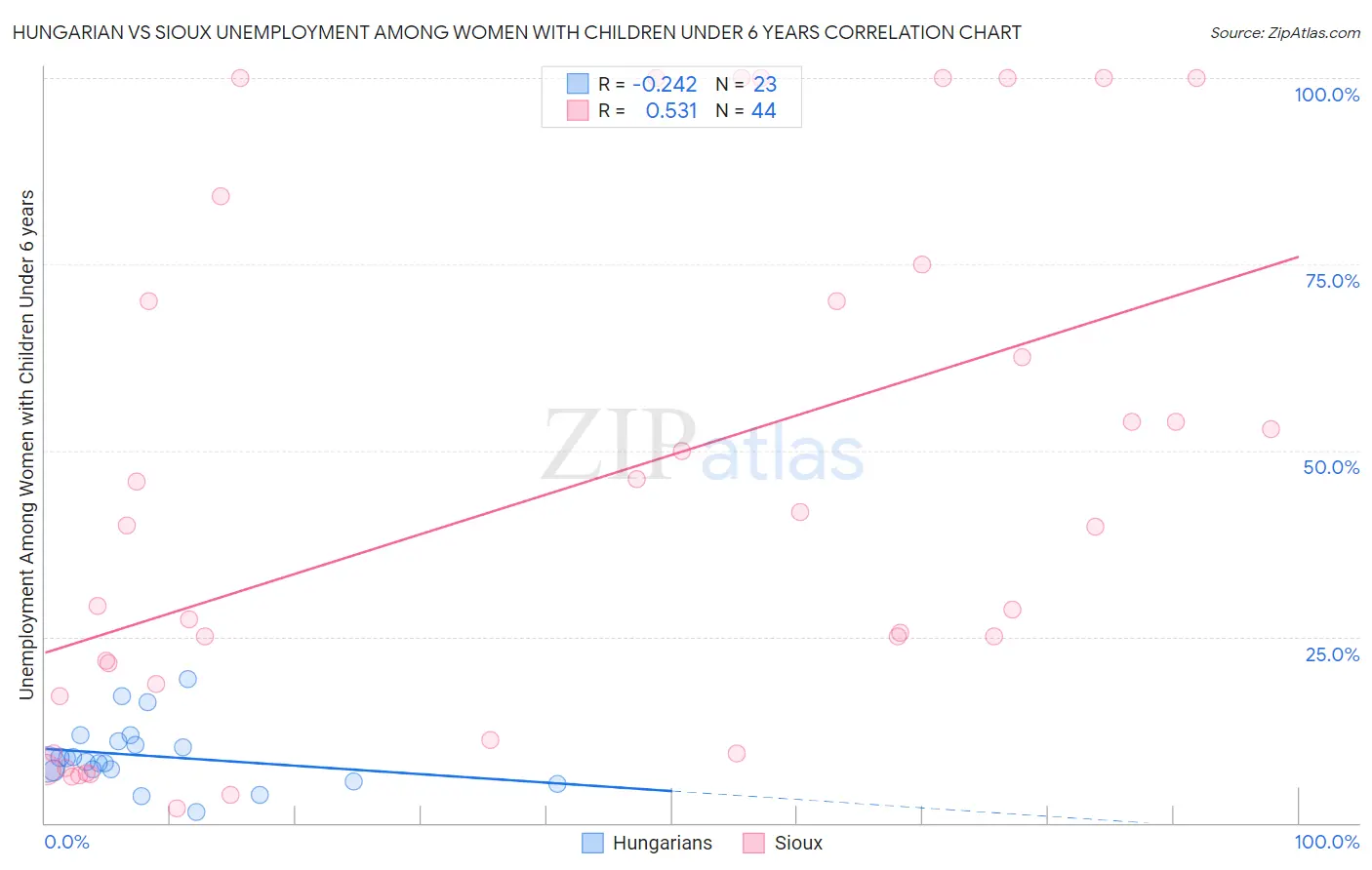 Hungarian vs Sioux Unemployment Among Women with Children Under 6 years