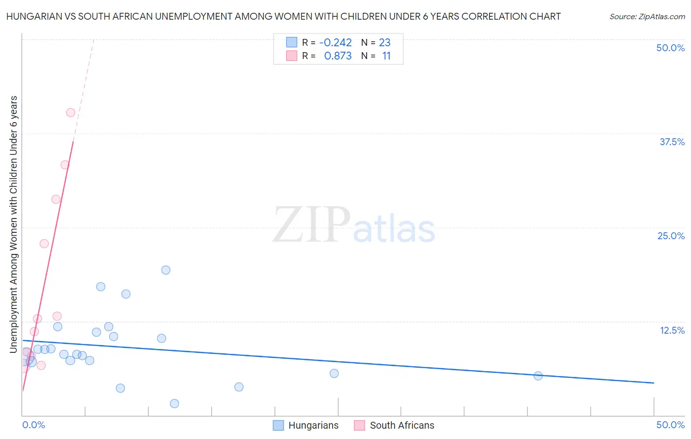 Hungarian vs South African Unemployment Among Women with Children Under 6 years