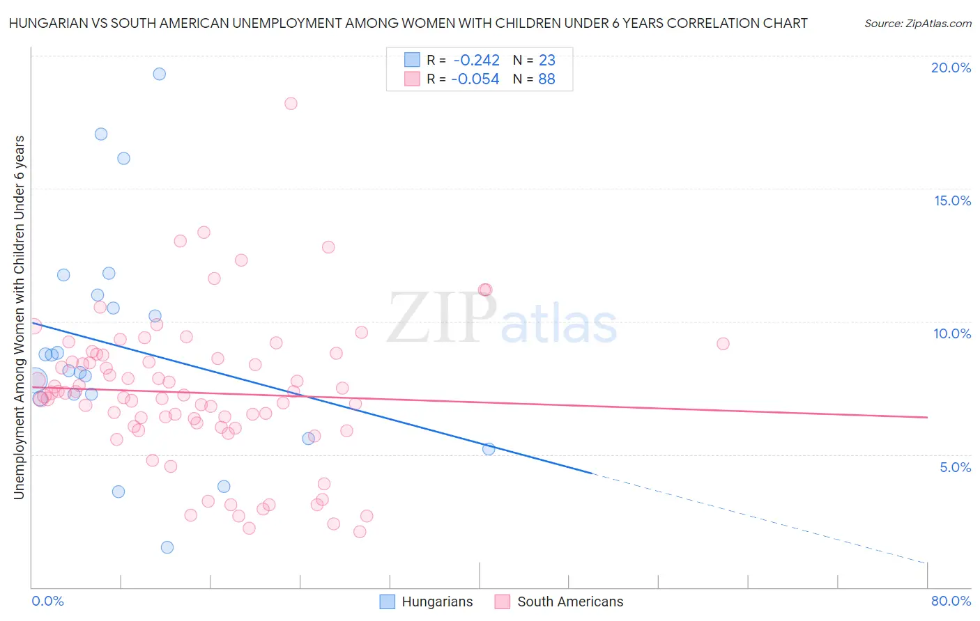 Hungarian vs South American Unemployment Among Women with Children Under 6 years