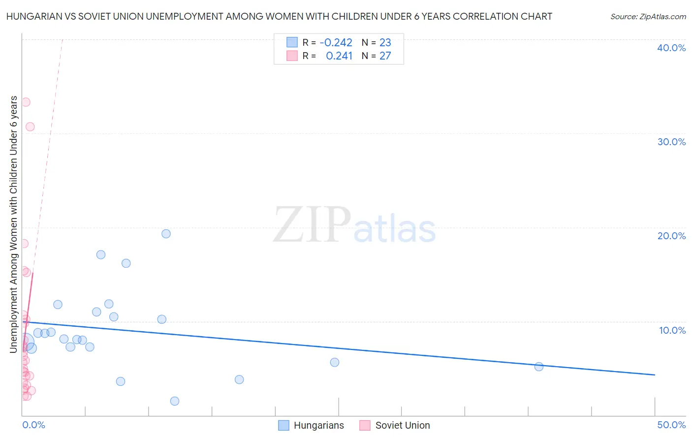Hungarian vs Soviet Union Unemployment Among Women with Children Under 6 years