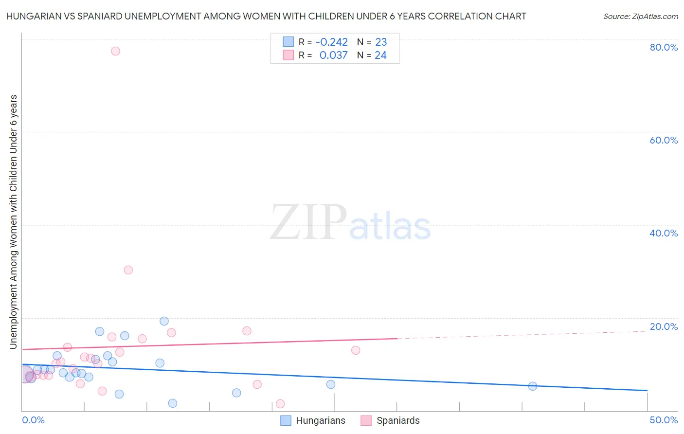 Hungarian vs Spaniard Unemployment Among Women with Children Under 6 years
