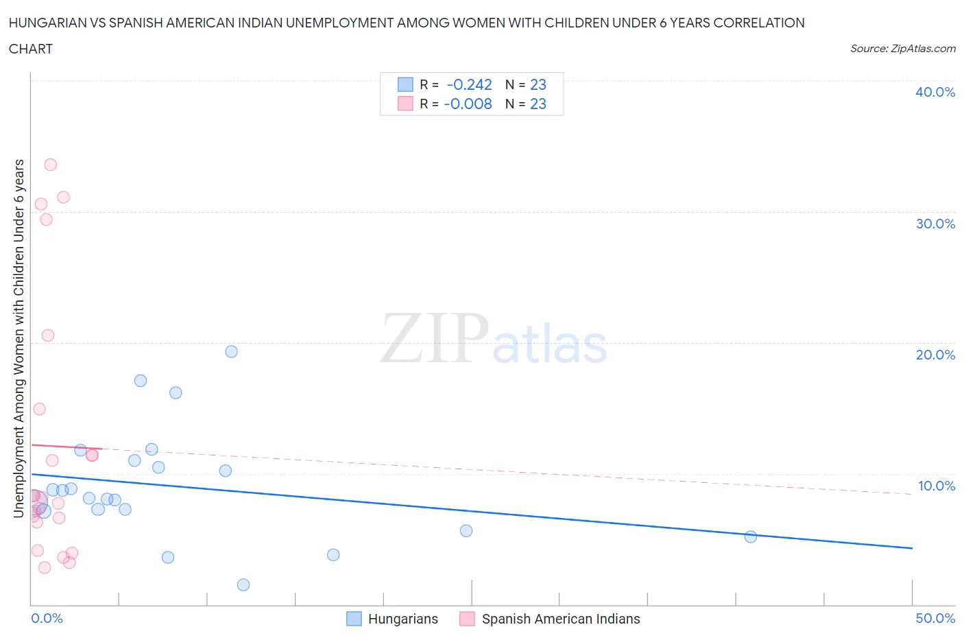 Hungarian vs Spanish American Indian Unemployment Among Women with Children Under 6 years
