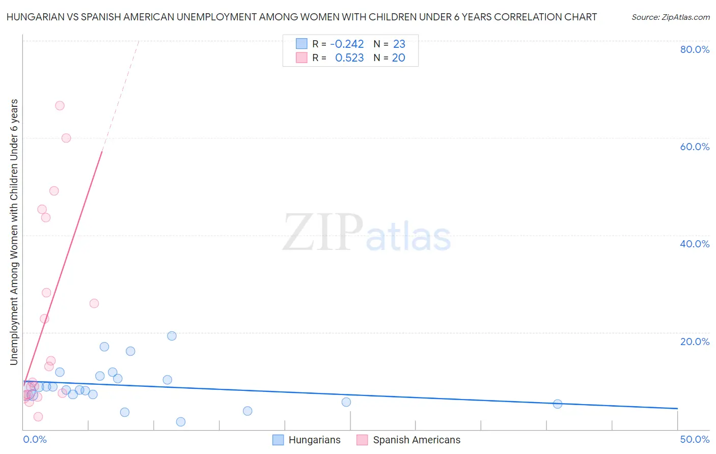 Hungarian vs Spanish American Unemployment Among Women with Children Under 6 years