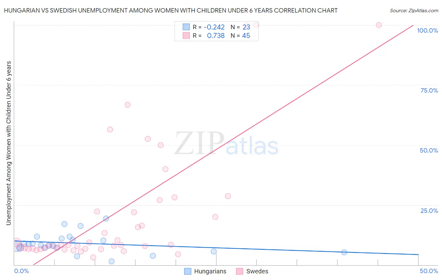 Hungarian vs Swedish Unemployment Among Women with Children Under 6 years