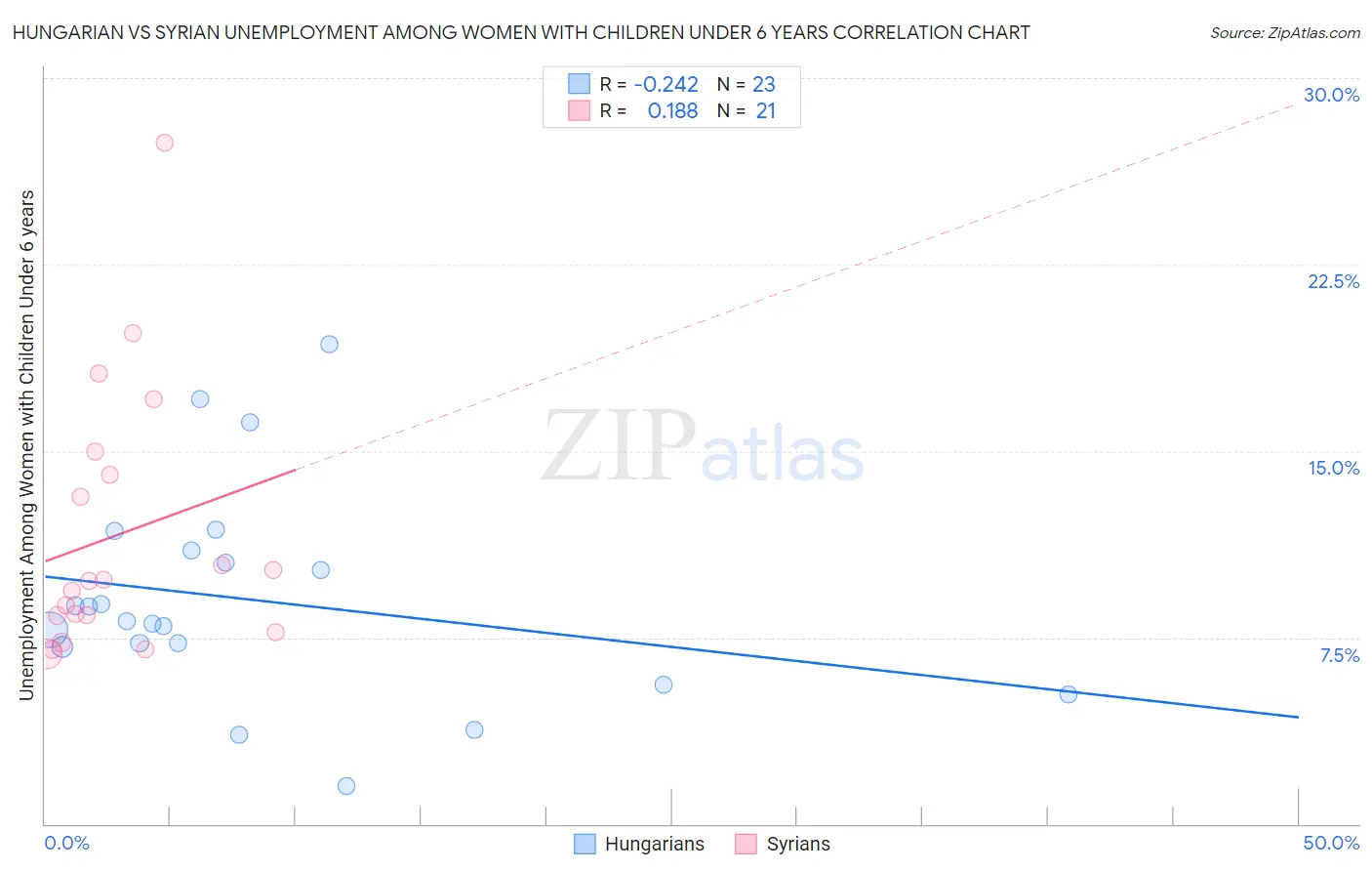 Hungarian vs Syrian Unemployment Among Women with Children Under 6 years