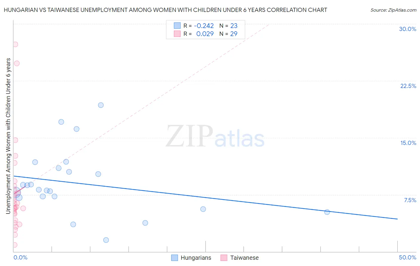 Hungarian vs Taiwanese Unemployment Among Women with Children Under 6 years