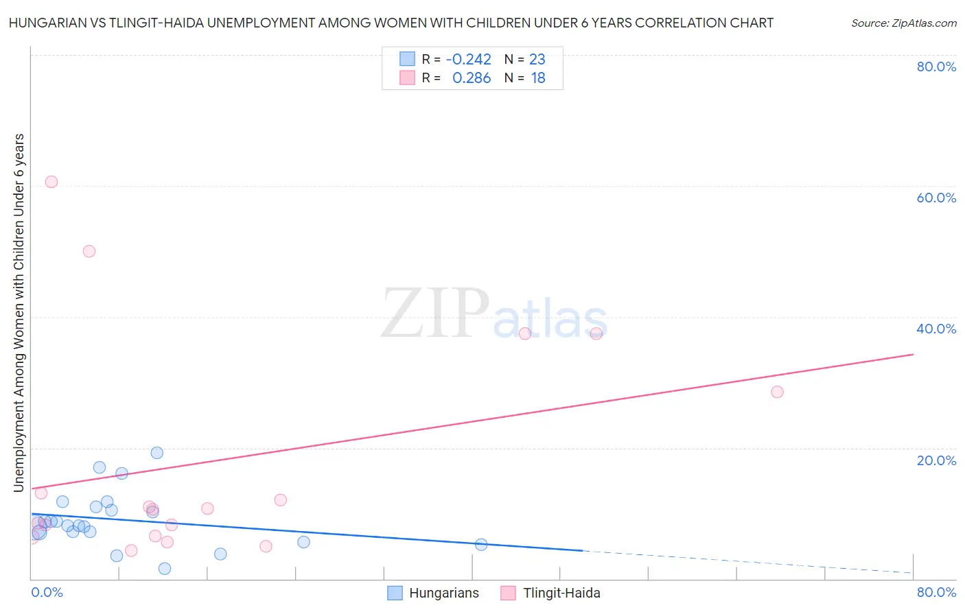 Hungarian vs Tlingit-Haida Unemployment Among Women with Children Under 6 years