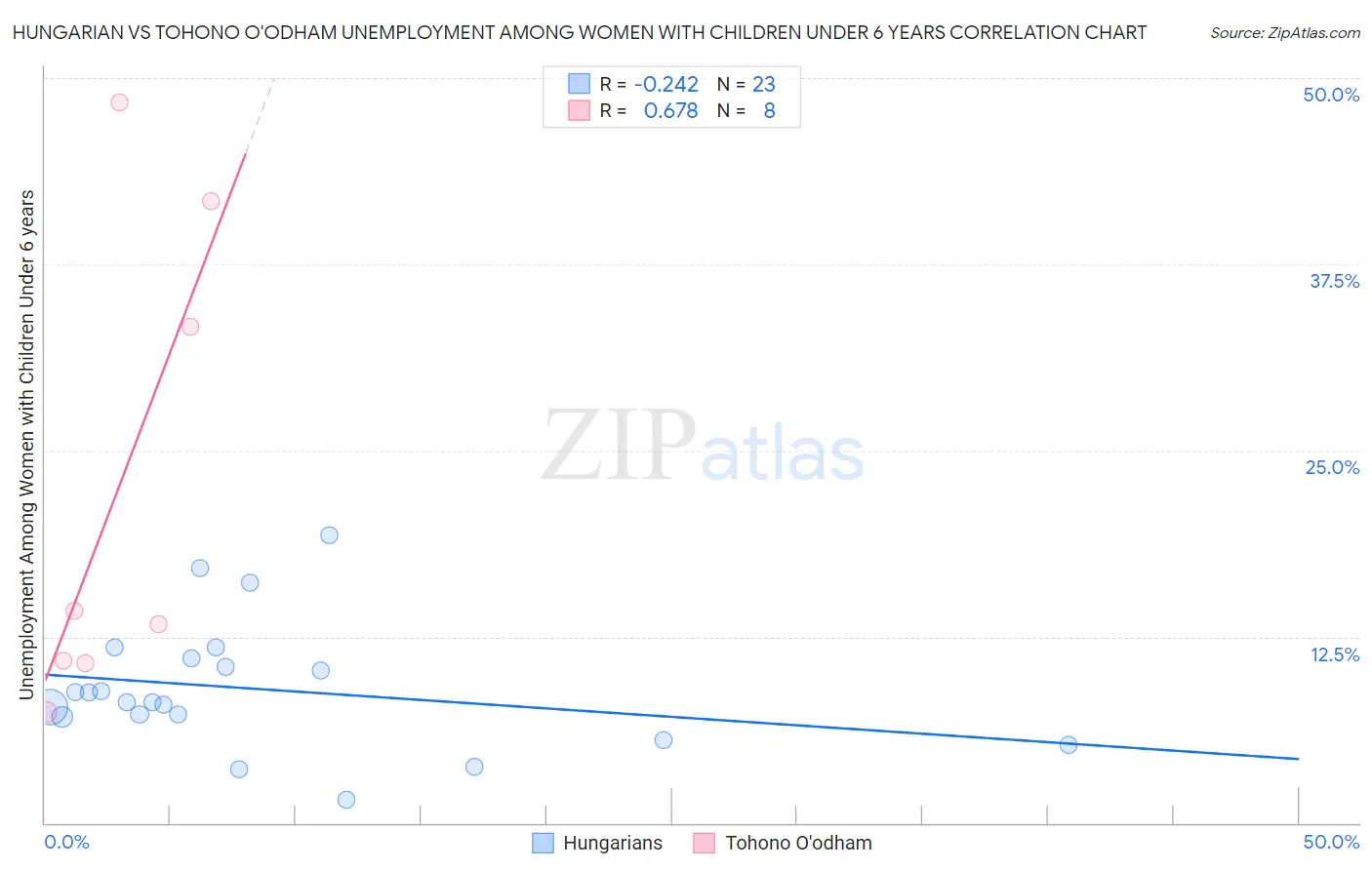 Hungarian vs Tohono O'odham Unemployment Among Women with Children Under 6 years