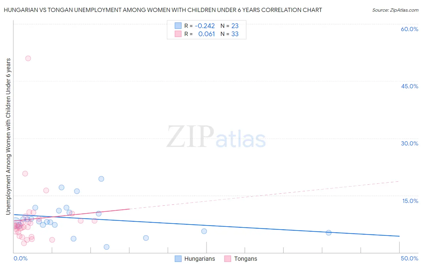 Hungarian vs Tongan Unemployment Among Women with Children Under 6 years