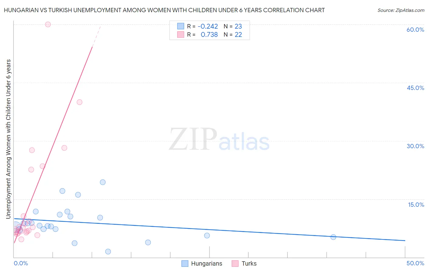 Hungarian vs Turkish Unemployment Among Women with Children Under 6 years
