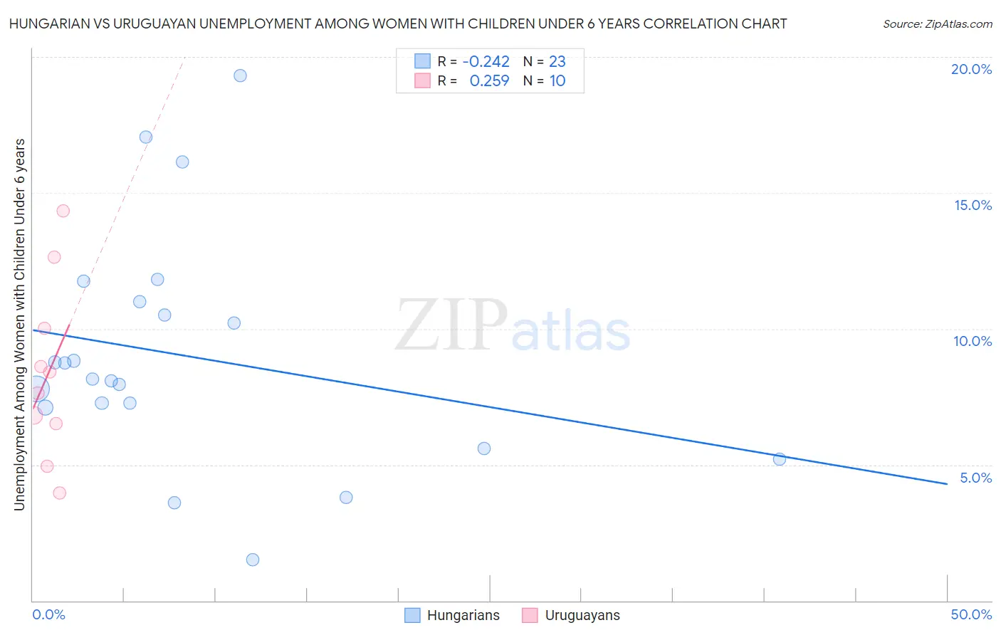 Hungarian vs Uruguayan Unemployment Among Women with Children Under 6 years