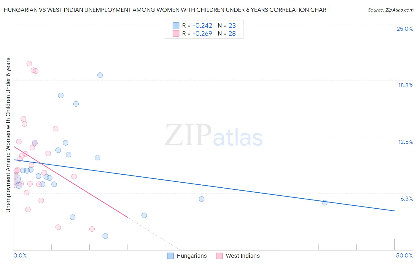 Hungarian vs West Indian Unemployment Among Women with Children Under 6 years