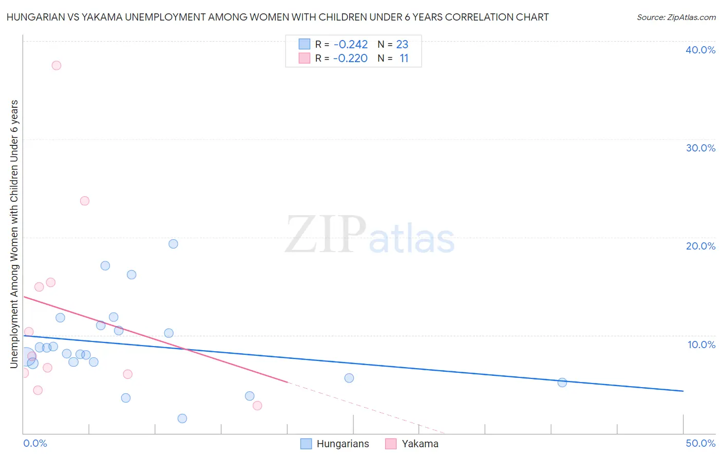 Hungarian vs Yakama Unemployment Among Women with Children Under 6 years