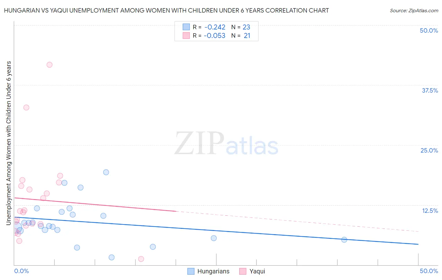 Hungarian vs Yaqui Unemployment Among Women with Children Under 6 years