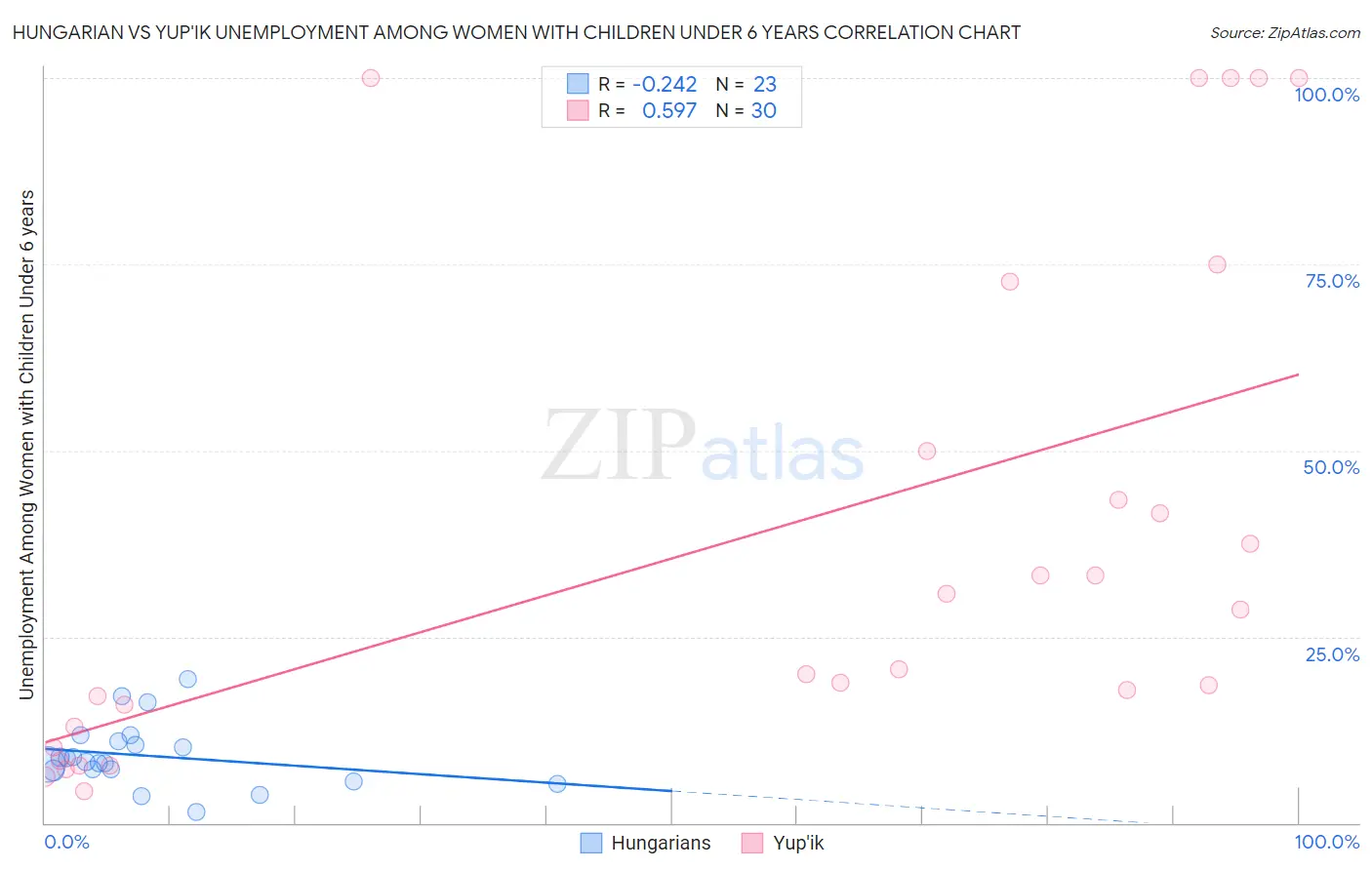 Hungarian vs Yup'ik Unemployment Among Women with Children Under 6 years