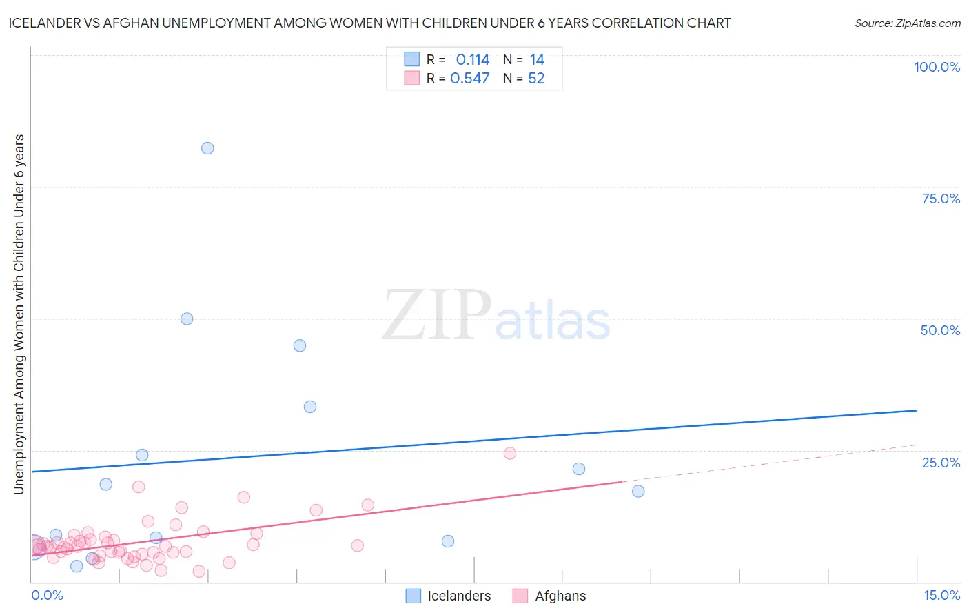 Icelander vs Afghan Unemployment Among Women with Children Under 6 years
