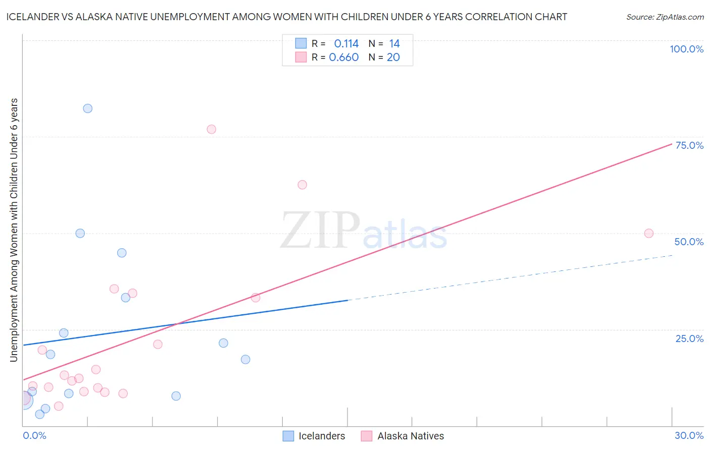 Icelander vs Alaska Native Unemployment Among Women with Children Under 6 years